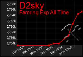 Total Graph of D2sky