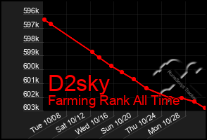 Total Graph of D2sky