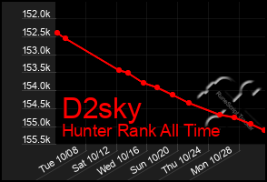 Total Graph of D2sky