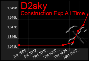 Total Graph of D2sky