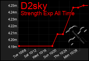 Total Graph of D2sky