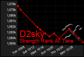 Total Graph of D2sky