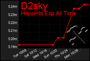 Total Graph of D2sky