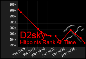 Total Graph of D2sky