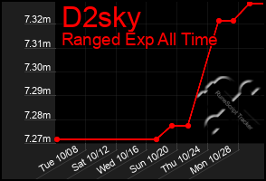 Total Graph of D2sky