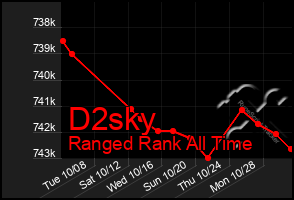 Total Graph of D2sky