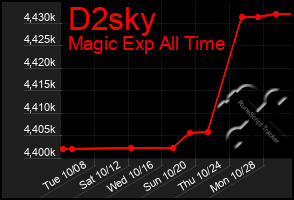 Total Graph of D2sky