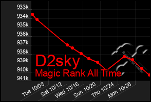 Total Graph of D2sky