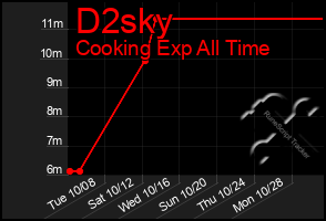 Total Graph of D2sky