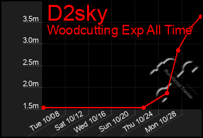 Total Graph of D2sky