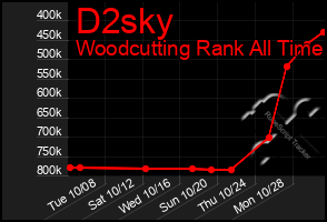 Total Graph of D2sky