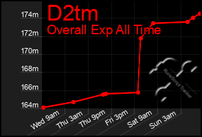 Total Graph of D2tm