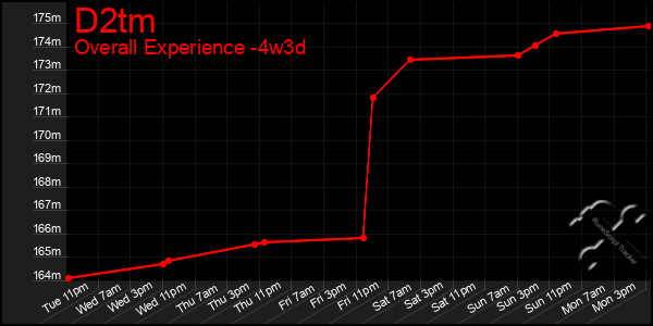 Last 31 Days Graph of D2tm
