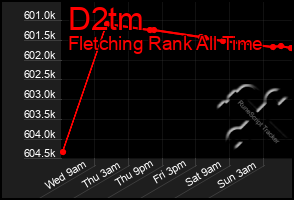 Total Graph of D2tm