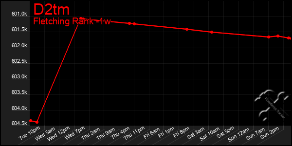 Last 7 Days Graph of D2tm