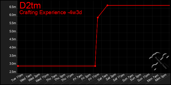Last 31 Days Graph of D2tm