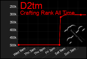Total Graph of D2tm