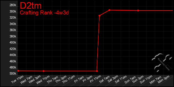 Last 31 Days Graph of D2tm