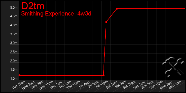 Last 31 Days Graph of D2tm