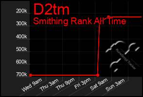 Total Graph of D2tm