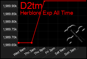 Total Graph of D2tm