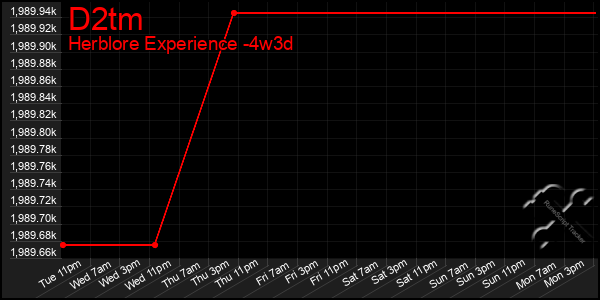 Last 31 Days Graph of D2tm