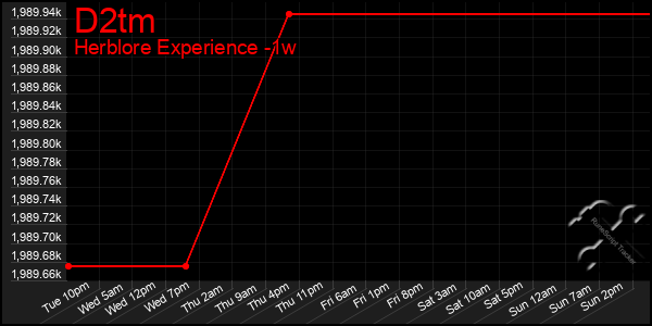 Last 7 Days Graph of D2tm