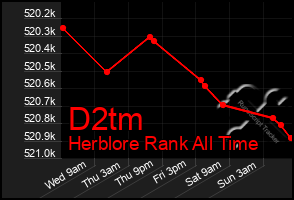 Total Graph of D2tm