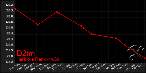 Last 31 Days Graph of D2tm