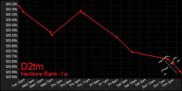 Last 7 Days Graph of D2tm