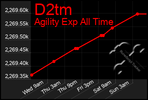 Total Graph of D2tm