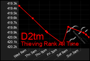 Total Graph of D2tm