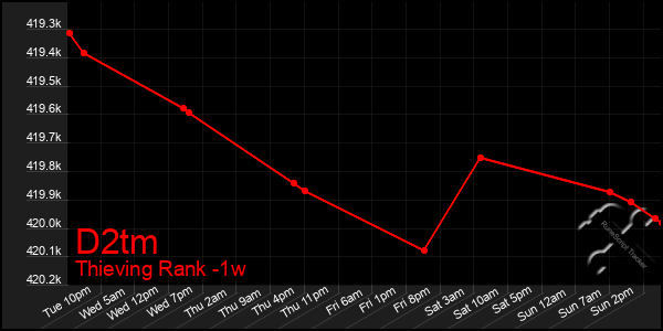 Last 7 Days Graph of D2tm