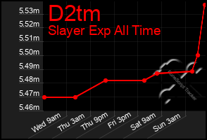 Total Graph of D2tm