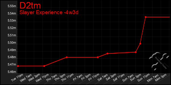 Last 31 Days Graph of D2tm