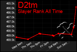 Total Graph of D2tm