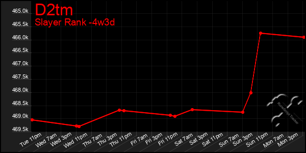 Last 31 Days Graph of D2tm