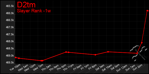 Last 7 Days Graph of D2tm