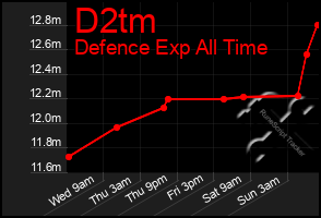 Total Graph of D2tm