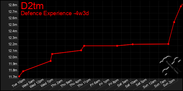 Last 31 Days Graph of D2tm