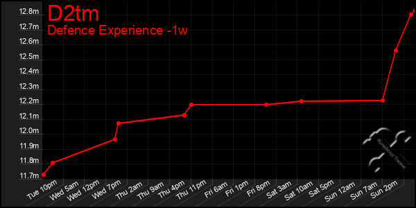 Last 7 Days Graph of D2tm