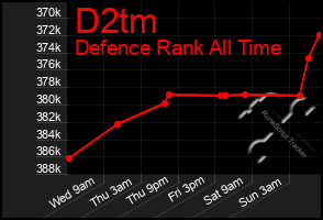 Total Graph of D2tm