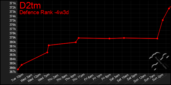 Last 31 Days Graph of D2tm