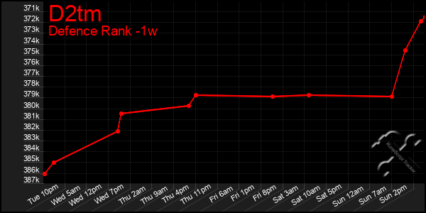 Last 7 Days Graph of D2tm