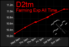 Total Graph of D2tm