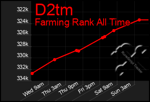 Total Graph of D2tm