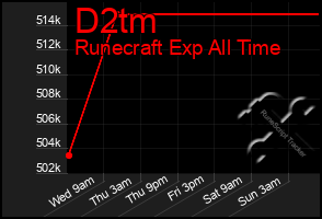Total Graph of D2tm