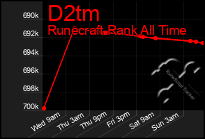 Total Graph of D2tm