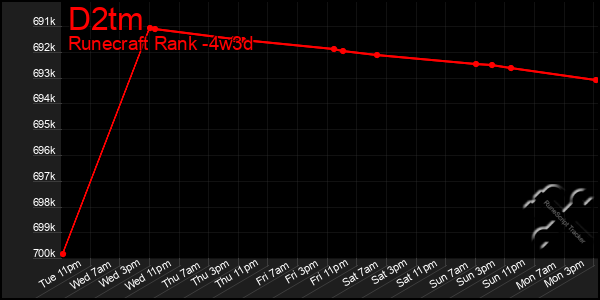 Last 31 Days Graph of D2tm