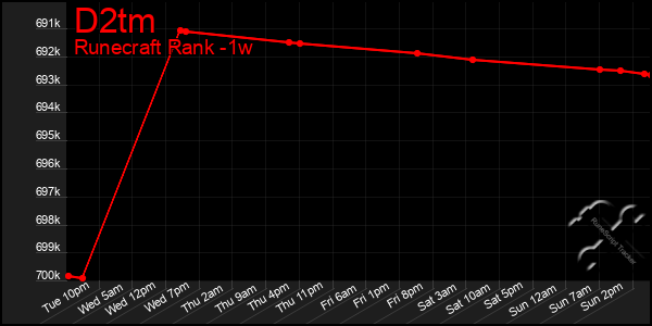 Last 7 Days Graph of D2tm